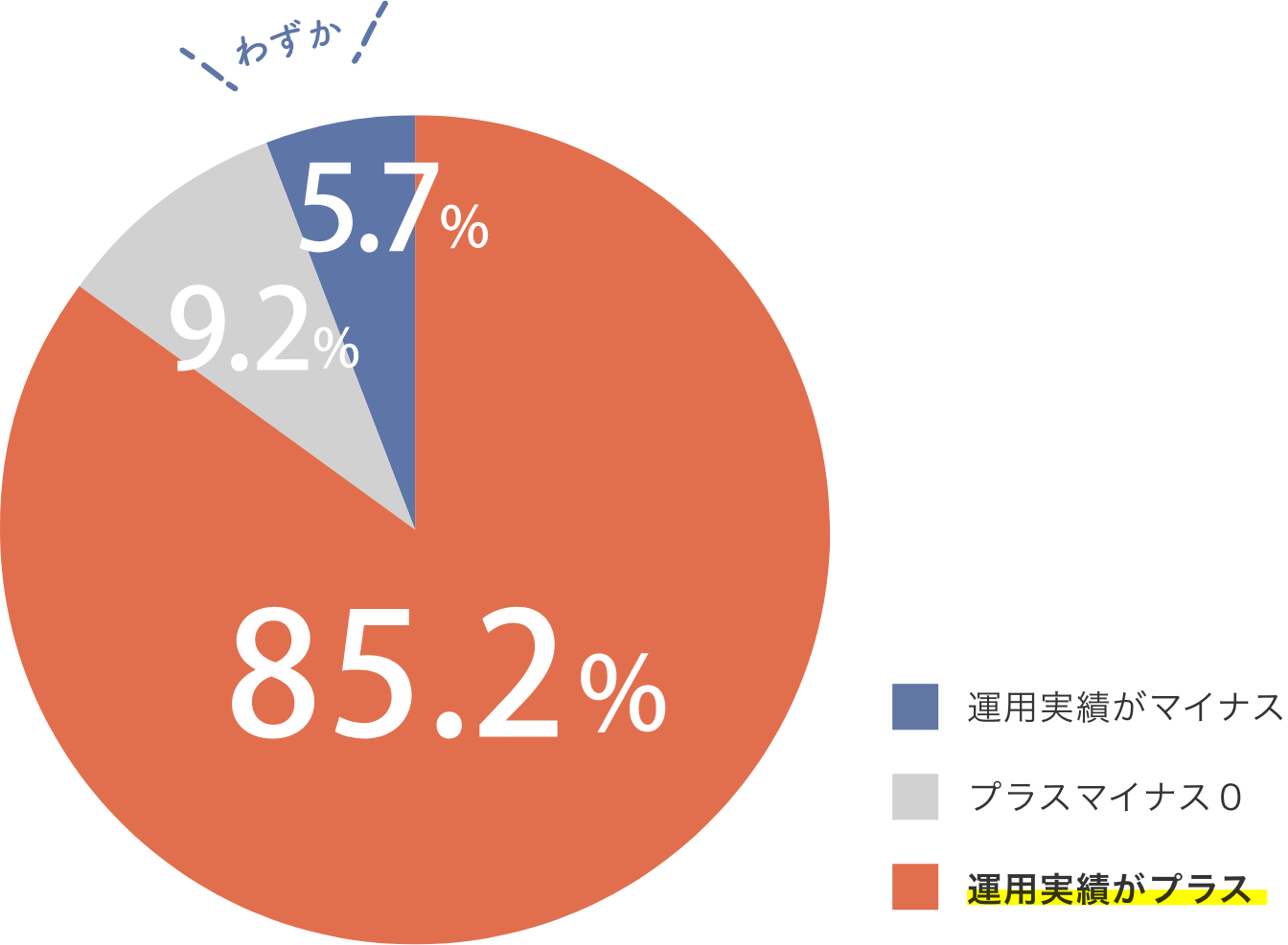 「運用実績がプラス」85.2%／「プラスマイナスゼロ」9.2%／「運用実績がマイナス」5.7%